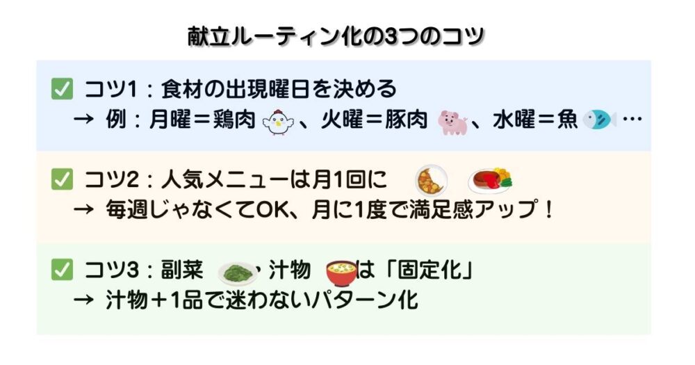 献立ルーティン化のコツを3つ紹介したチェックリスト風図解。主食材の曜日設定・人気料理の頻度・副菜の固定化など