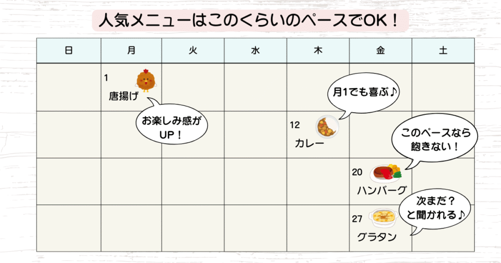 人気メニューを月に1回のペースで配置したカレンダー風イラスト(カレー、ハンバーグ、唐揚げ、グラタン)