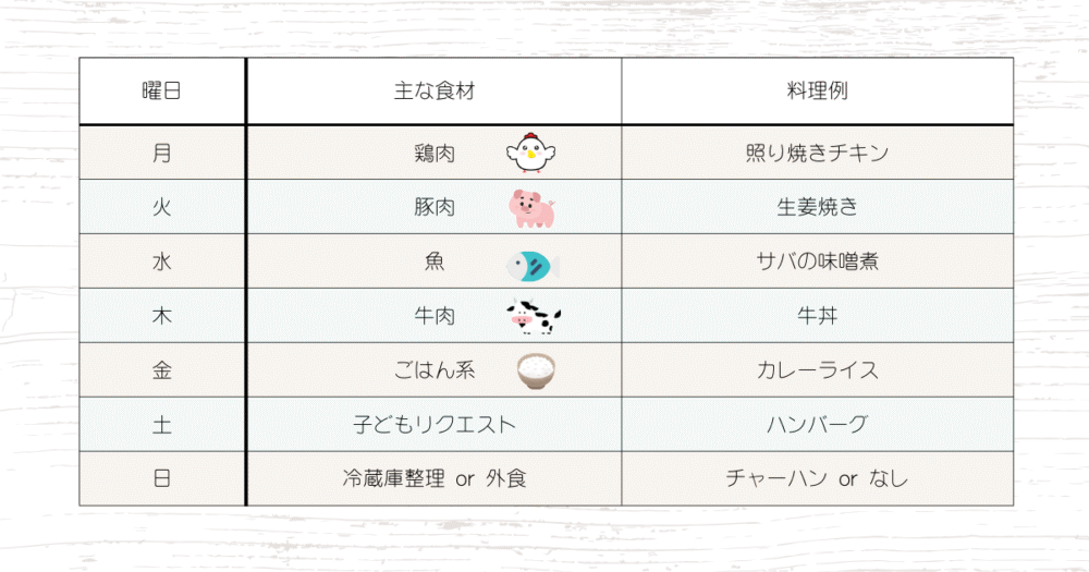 曜日ごとに主食材を決めた献立ルーティン表(月曜は鶏肉、火曜は豚肉、水曜は魚など)