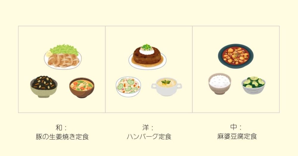 和食・洋食・中華の定番料理を並べた献立ルーティンの例。豚の生姜焼き、ハンバーグ、麻婆豆腐などの写真コラージュ